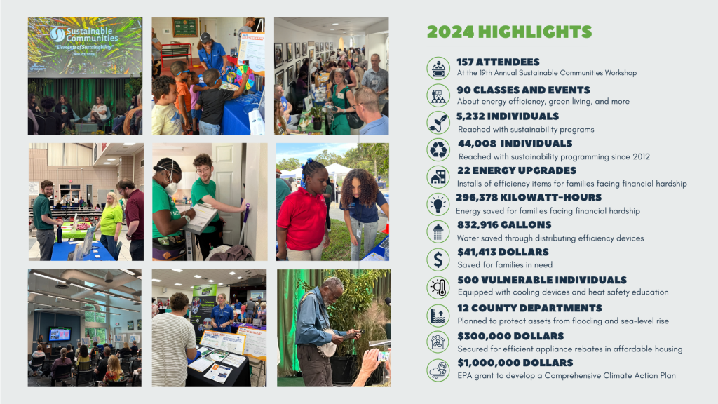 157 ATTENDEES At the 19th Annual Sustainable Communities Workshop 90 CLASSES AND EVENTS About energy efficiency, green living, and more 5,232 INDIVIDUALS Reached with sustainability programs 22 ENERGY UPGRADES Installs of efficiency items for families facing financial hardship 296,378 KILOWATT-HOURS Energy saved for families facing financial hardship 832,916 GALLONS Water saved through distributing efficiency devices $41,413 DOLLARS Saved for families in need 500 VULNERABLE INDIVIDUALS Equipped with cooling devices and heat safety education 12 COUNTY DEPARTMENTS Planned to protect assets from flooding and sea-level rise $300,000 DOLLARS Secured for efficient appliance rebates in affordable housing $1,000,000 DOLLARS EPA grant to develop a Comprehensive Climate Action Plan 44,008 INDIVIDUALS Reached with sustainability programming since 2012