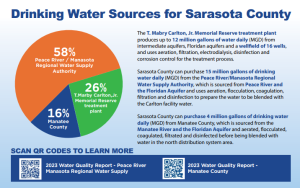 infographic explaining the t. mabry carlton water treatment facility role in producing drinking water for sarasota county residents