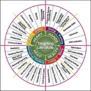 Wheel depicting life skills to be developed in 4-H. Wheel is separated into the categories of caring, relating, managing, thinking, living, being, working, and giving.