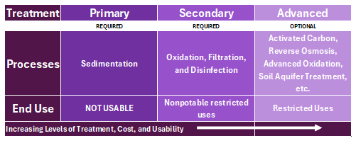 Describes the processes of wastewater treatment to produce varying types of reclaimed water. Increasing levels of treatment allow for more resource usability. Across the U.S. the secondary level is the minimum mandated level of treatment for reclaimed water.