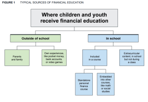 Figure from the CFPB showcasing how students learn financial education in school and out of school. 